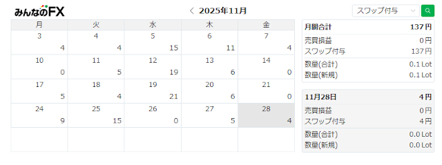 【FXスワップ運用報告】2025年11月も順調！目標達成でポジションをさらに積み増し！